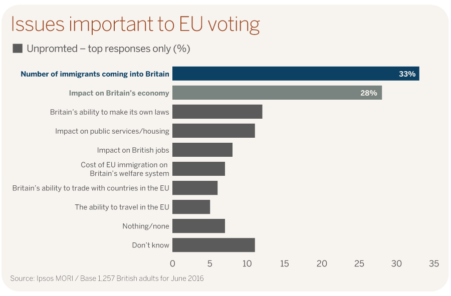 Issues important to EU voting Ipsos MORI poll